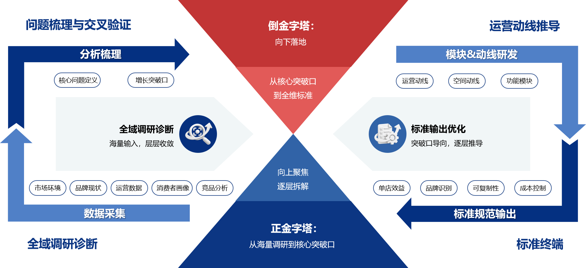 普蒂亚-SI 设计-运营赋能双塔SI方法论